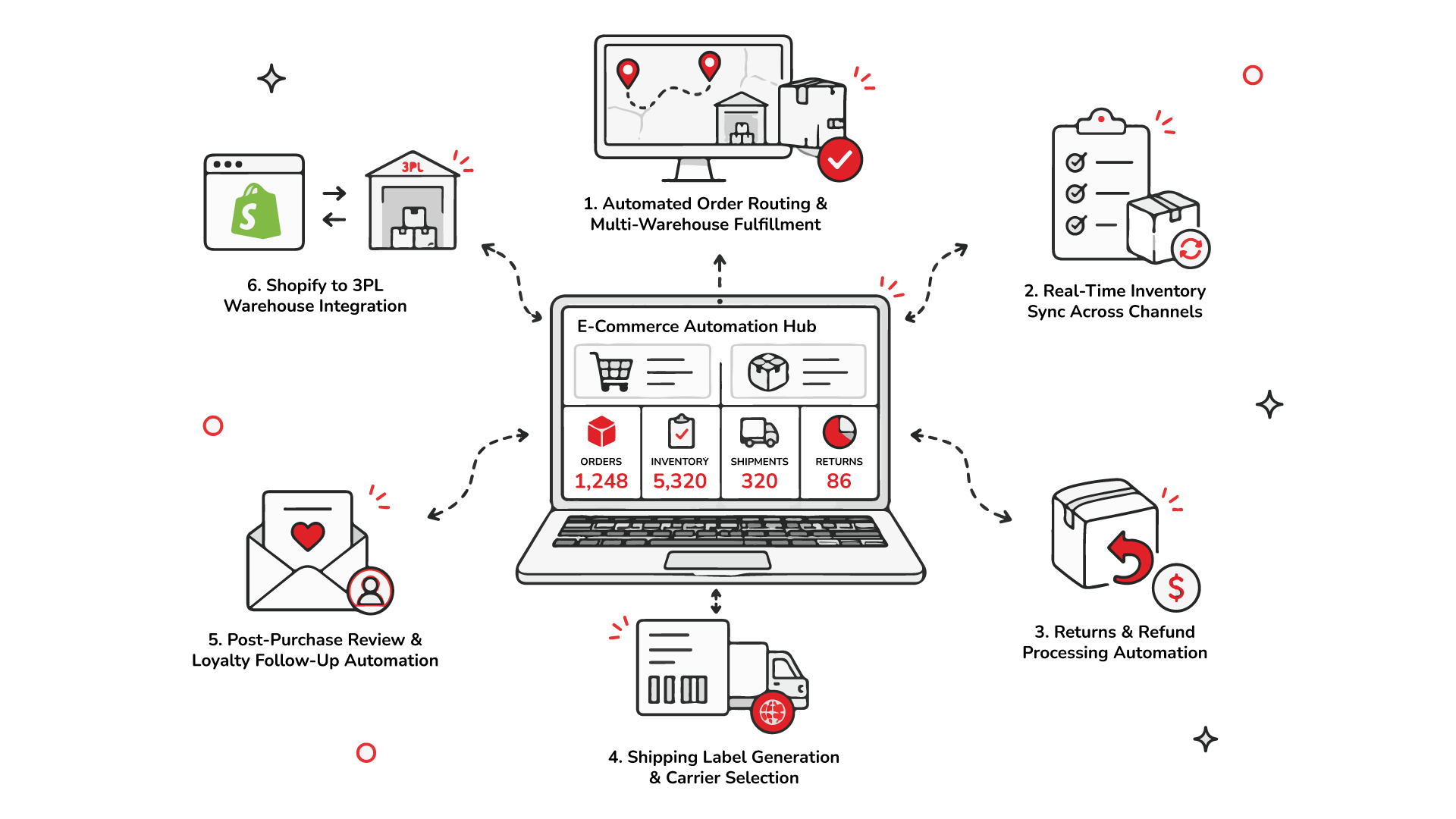 E-commerce order and inventory automation diagram.